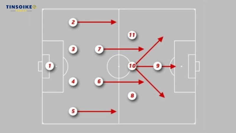 Hướng dẫn cách sử dụng đội hình 4-2-3-1